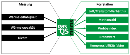 Technologie gasQS der Mems AG